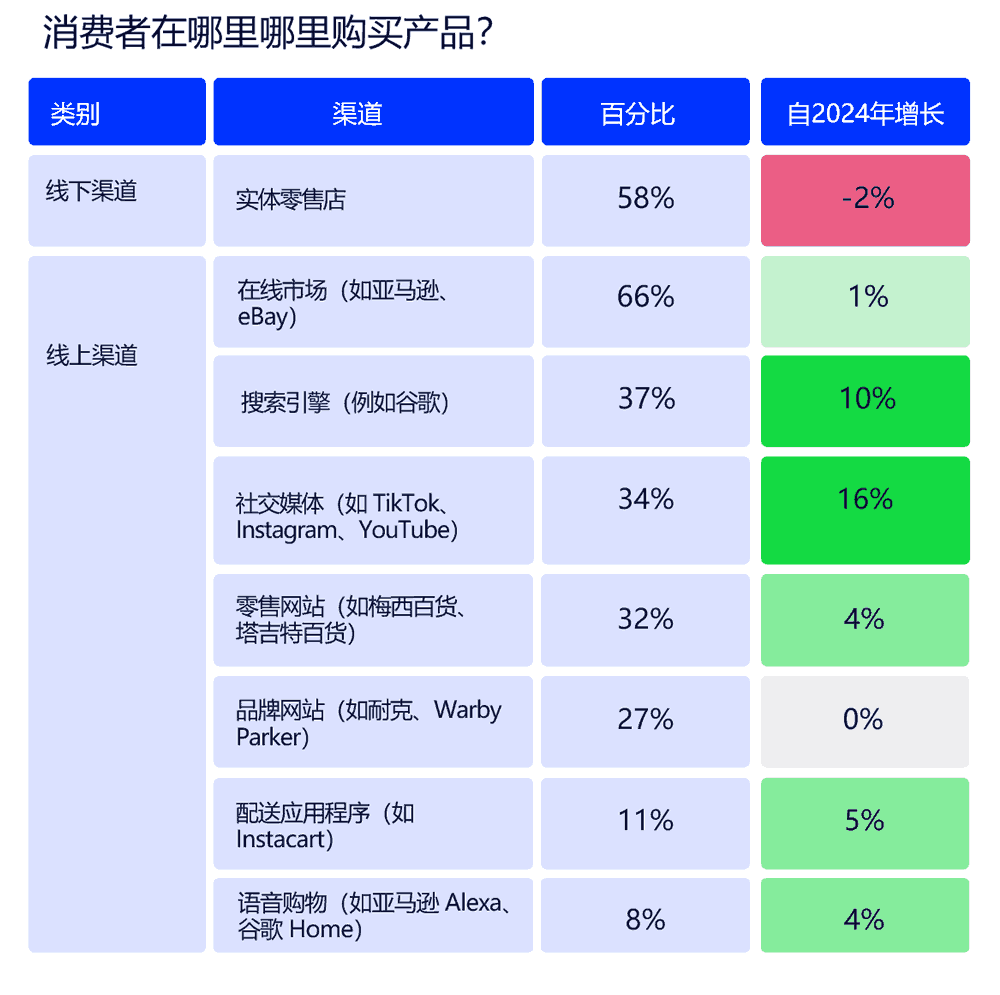 购物者在哪里购物