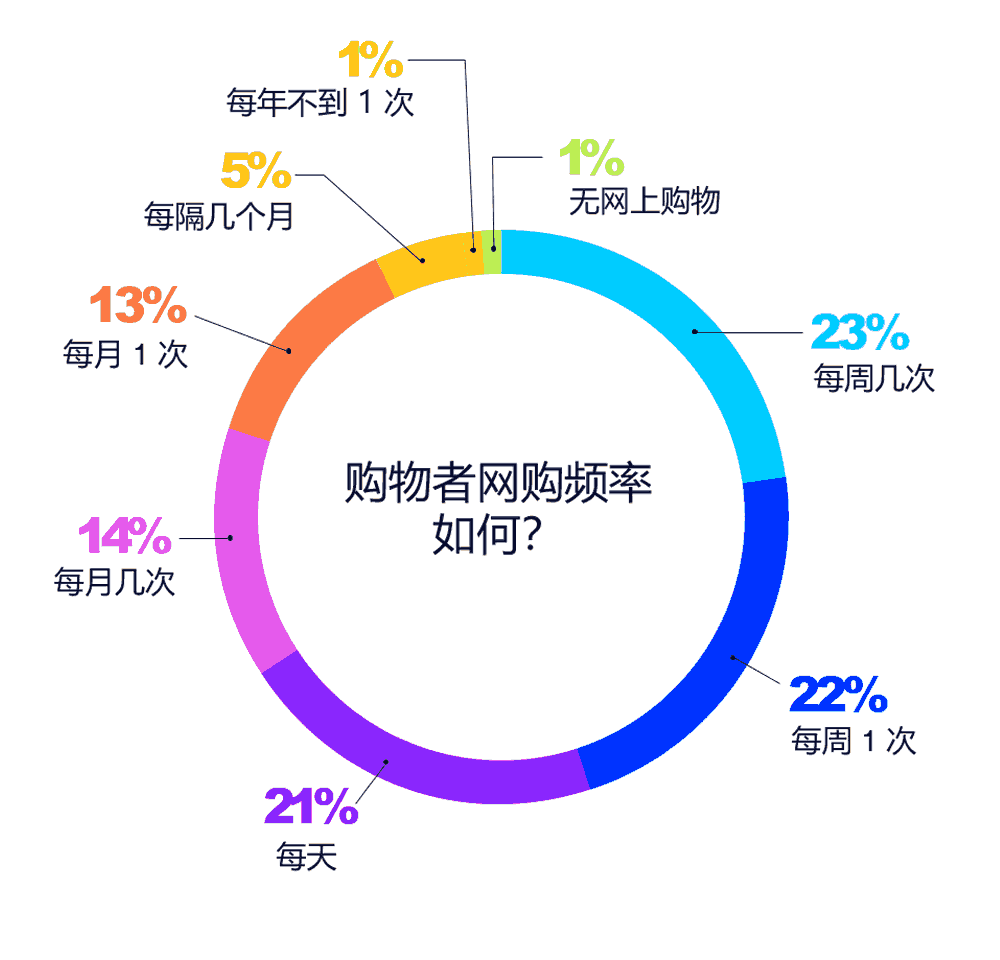 购物者的购物频率