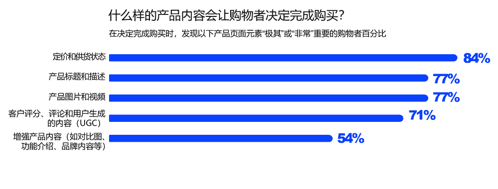 什么样的产品内容会让购物者决定完成购买