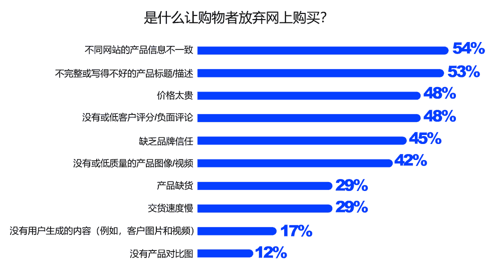 是什么让购物者放弃购买