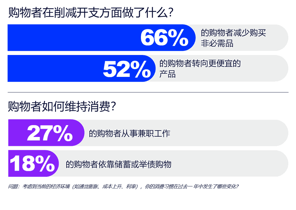 购物者采取措施维持或削减开支