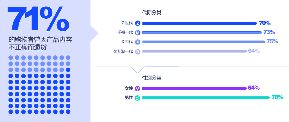 71%的购物者曾因产品内容不正确而退货