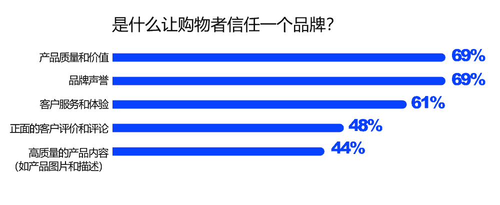 是什么让购物者信任一个品牌