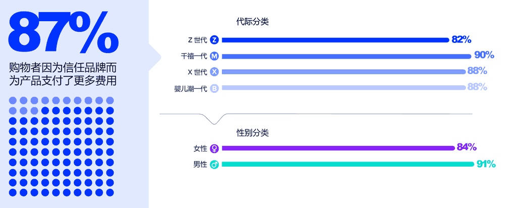 87%的购物者因为信任品牌而为产品支付了更多费用