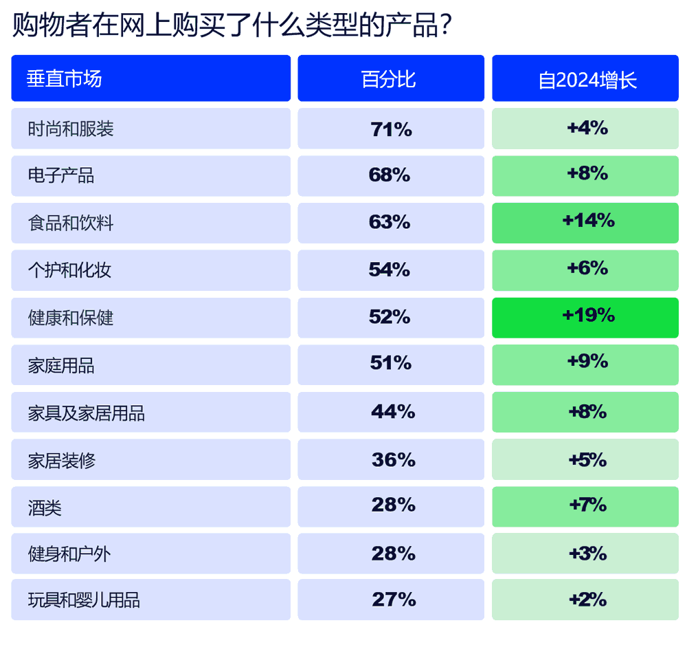 购物者在网上购买了什么类型的产品