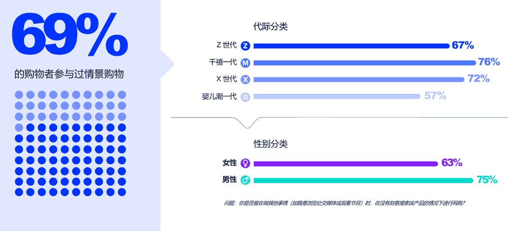 69%的购物者参与了情景购物