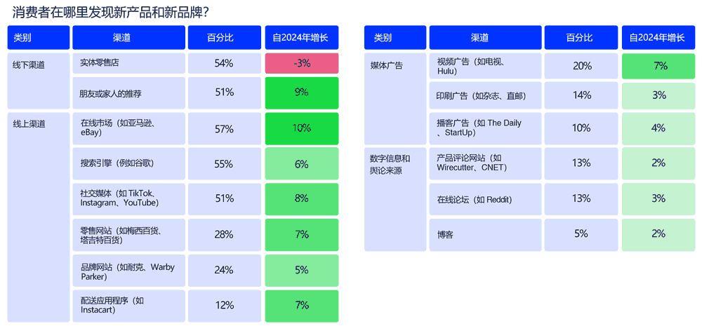 消费者在哪里发现新产品和新品牌
