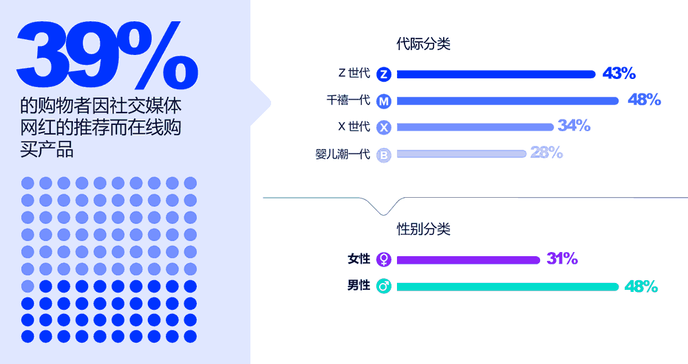 39%的购物者根据网红的推荐进行了购买