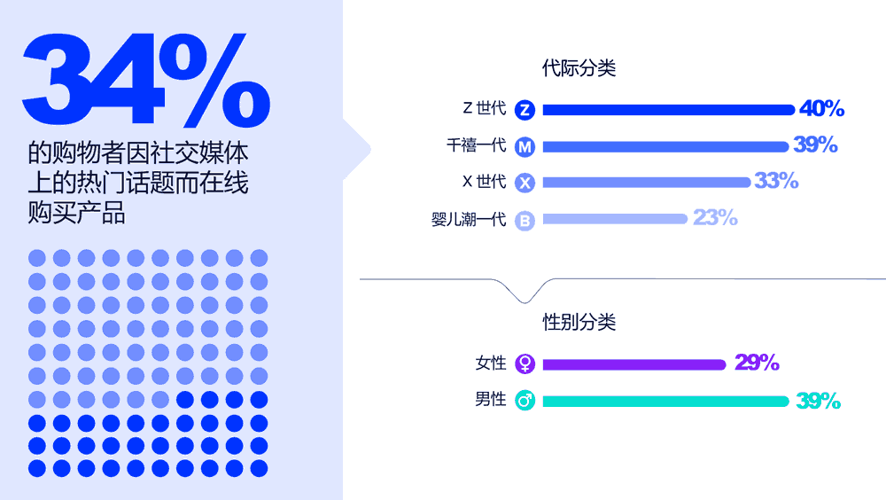 34%的购物者在过去一年中购买过病毒式传播产品