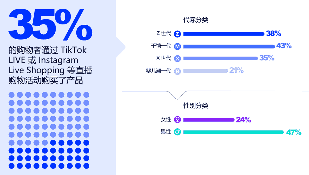 35%的购物者通过直播购买过商品