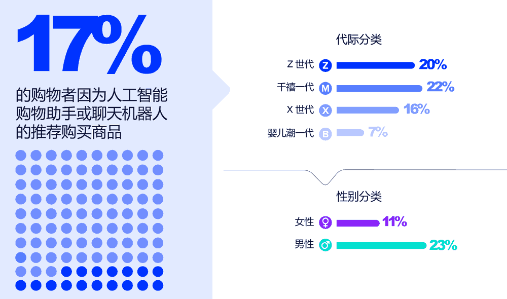 17%的购物者使用AI工具购物