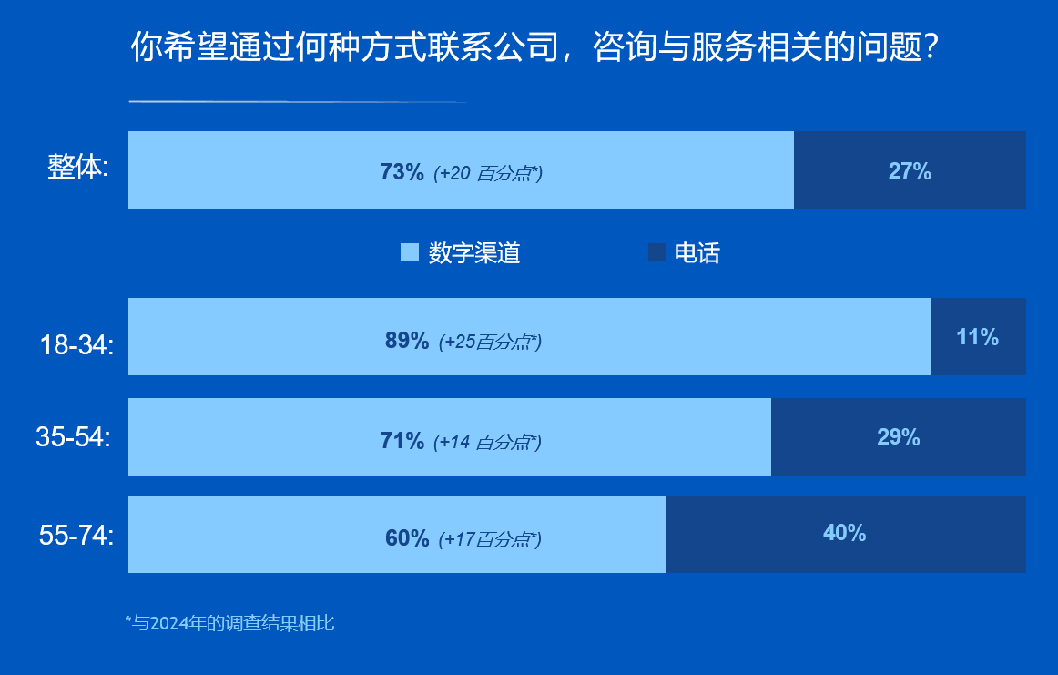 你最喜欢通过什么方式联系公司