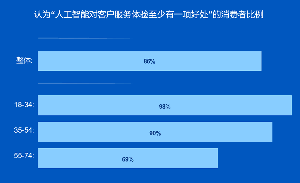 认为“人工智能对客户服务体验至少有一项好处”的消费者比例