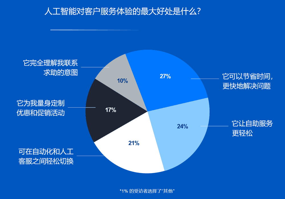 人工智能对客户服务体验的最大好处是什么？