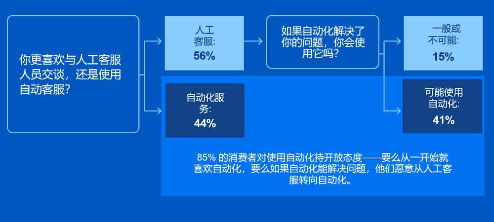 85% 的消费者对使用自动化持开放态度