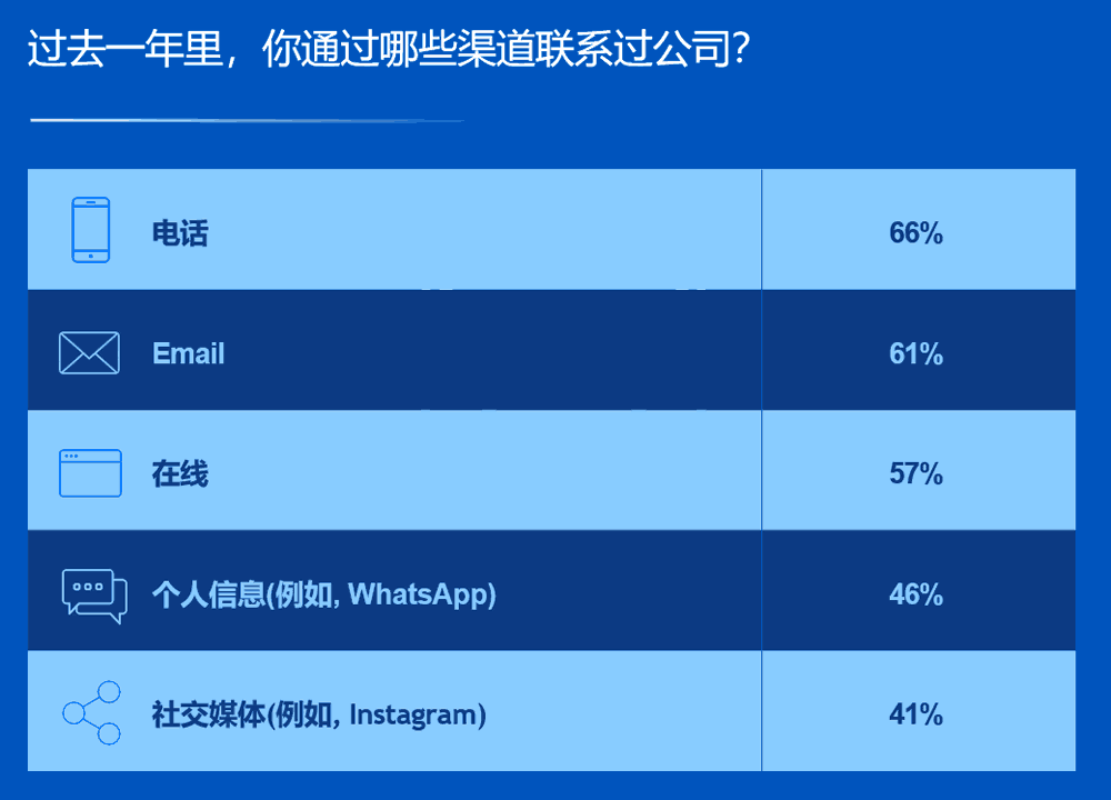 你通过哪些渠道联系过公司