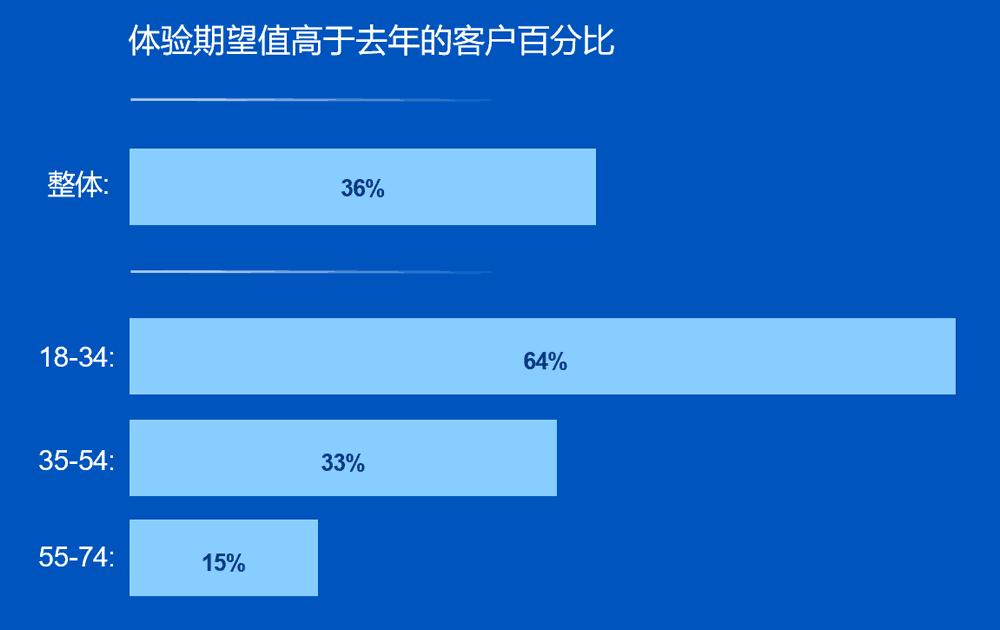 体验期望值高于去年的客户百分比
