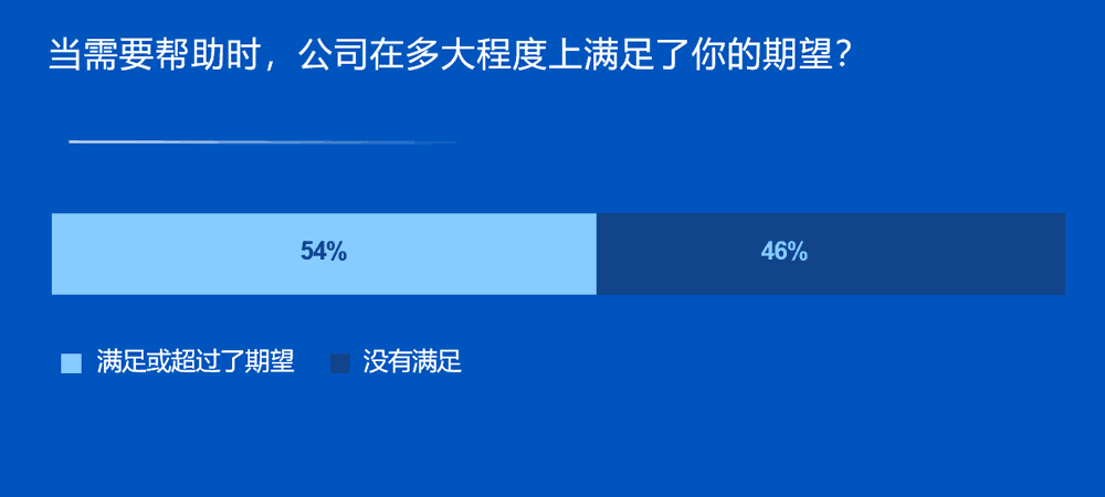 公司在多大程度上满足了你的期望？