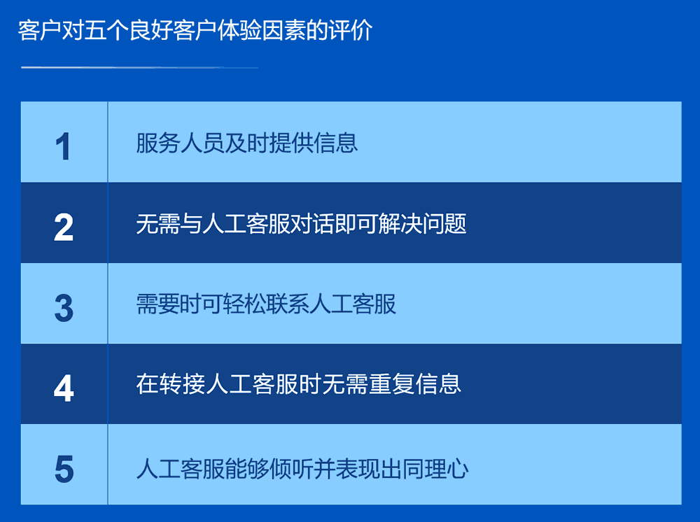 客户对五个良好客户体验因素的评价