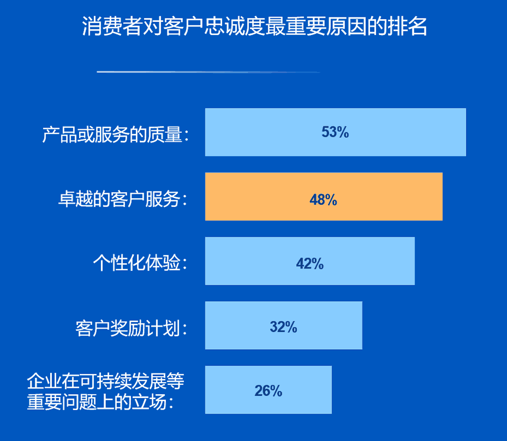 消费者对客户忠诚度最重要原因的排名