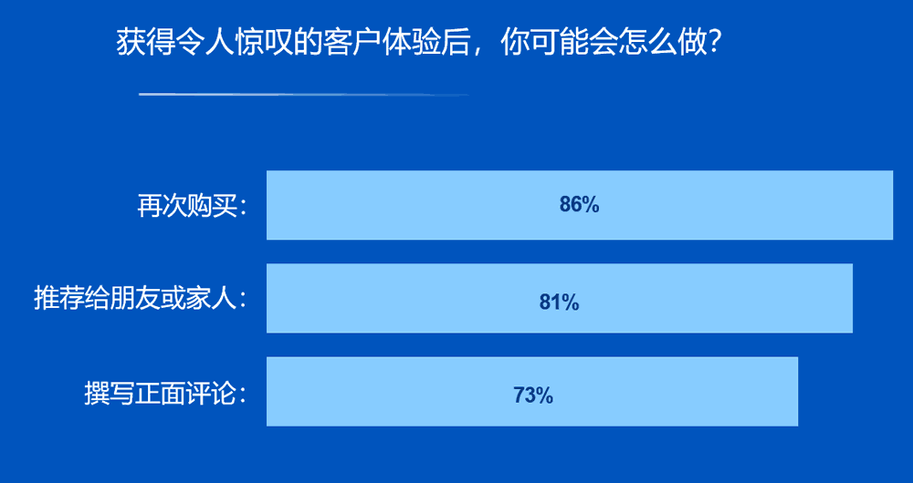获得令人惊叹的体验后，你会怎么做