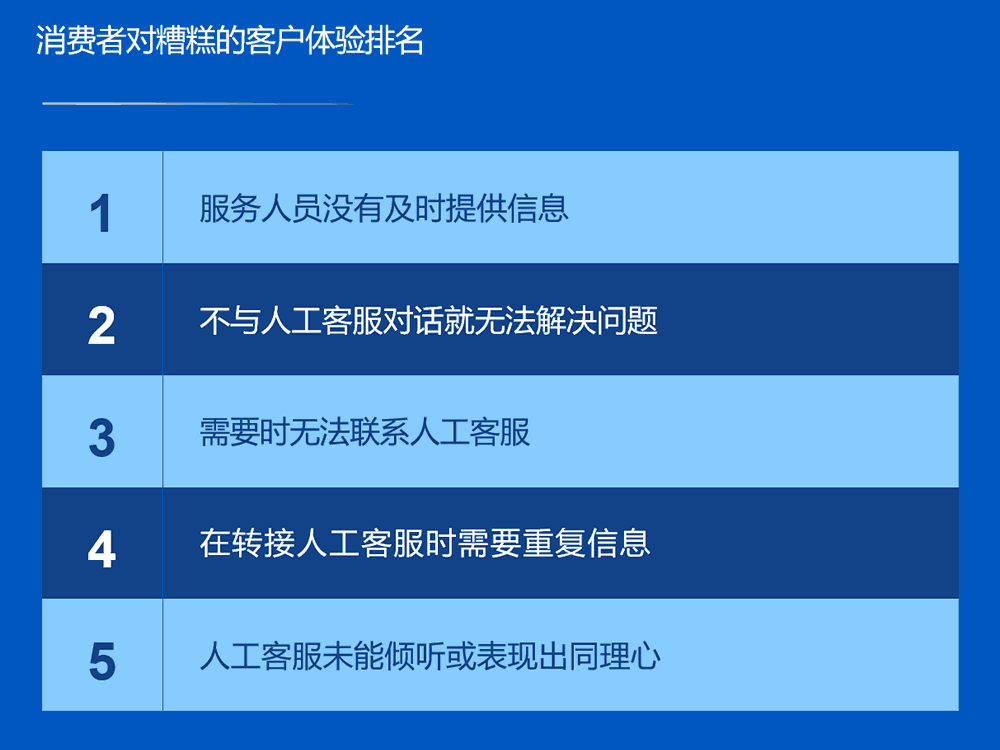 消费者对糟糕的客户体验排名