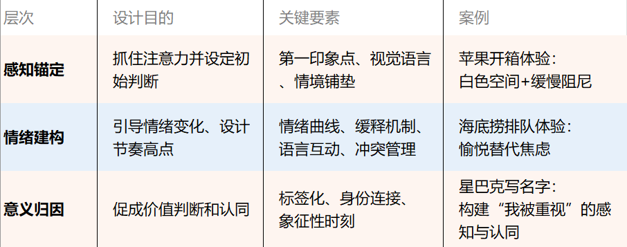 体验三层次案例