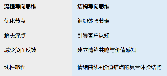 客户对五个良好客户体验因素的评价