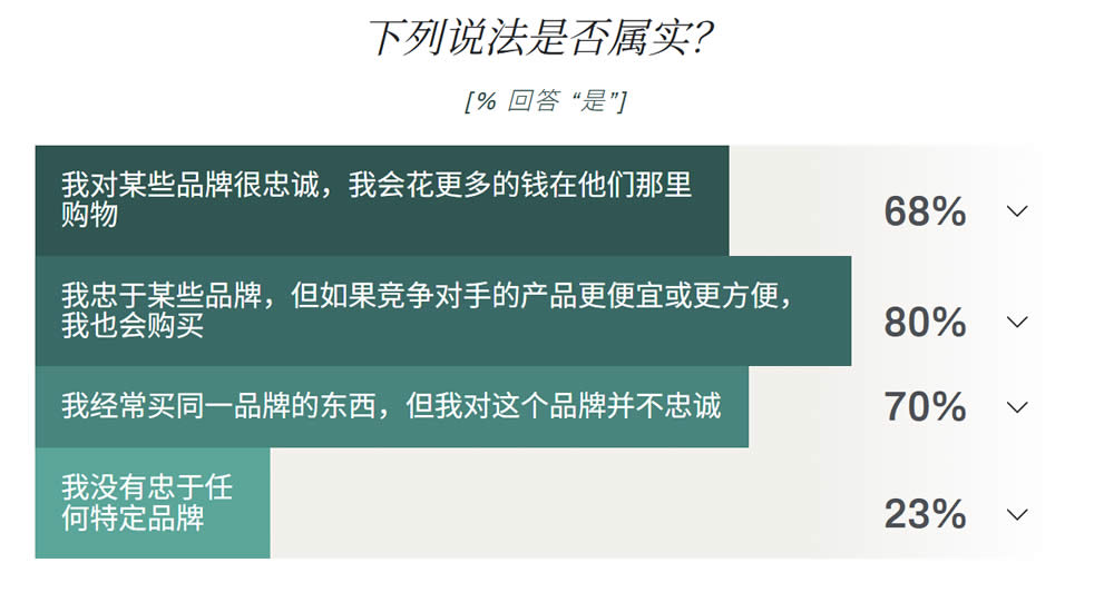 你对品牌的忠诚度如何