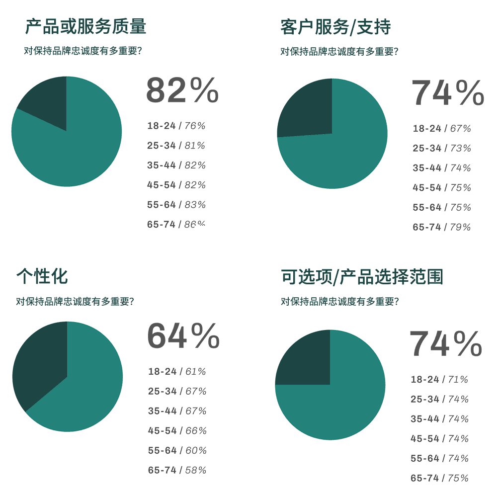 影响品牌的忠诚度的因素分布