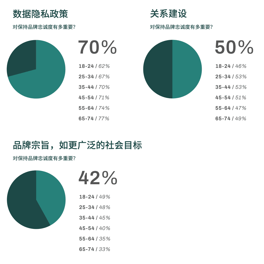 影响品牌的忠诚度的因素分布