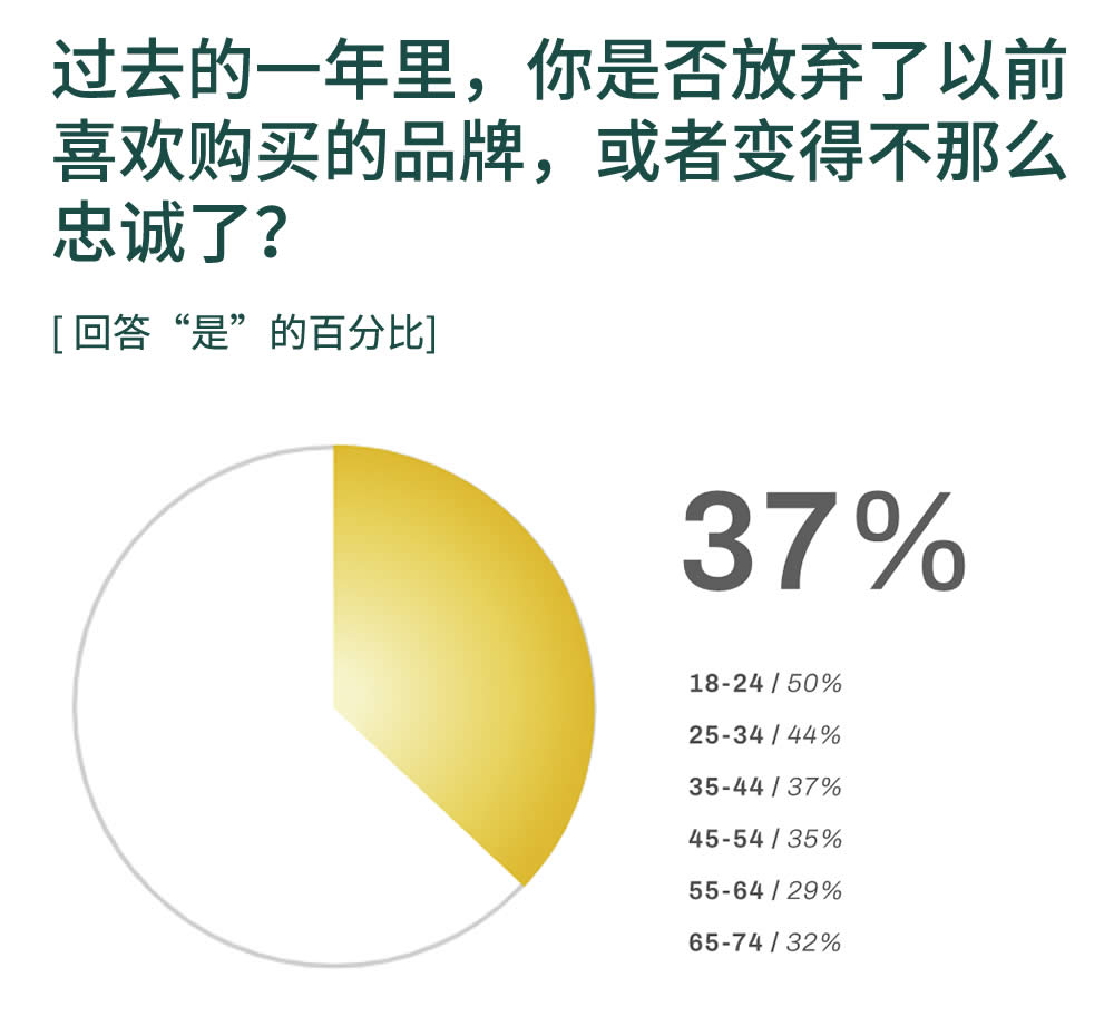 你是否放弃了以前喜欢购买的品牌