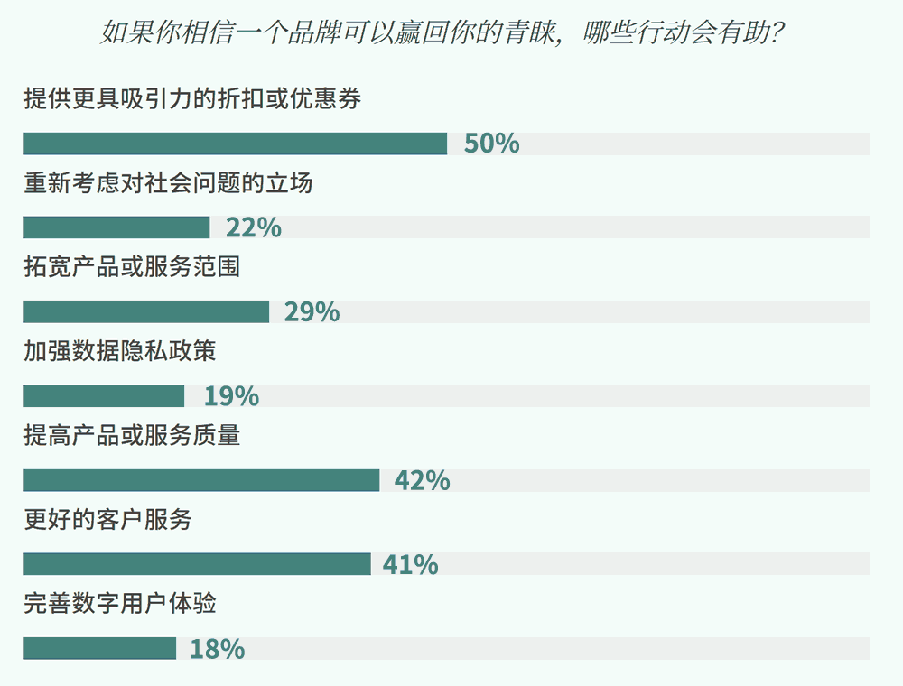品牌应该提供什么吸引你回来