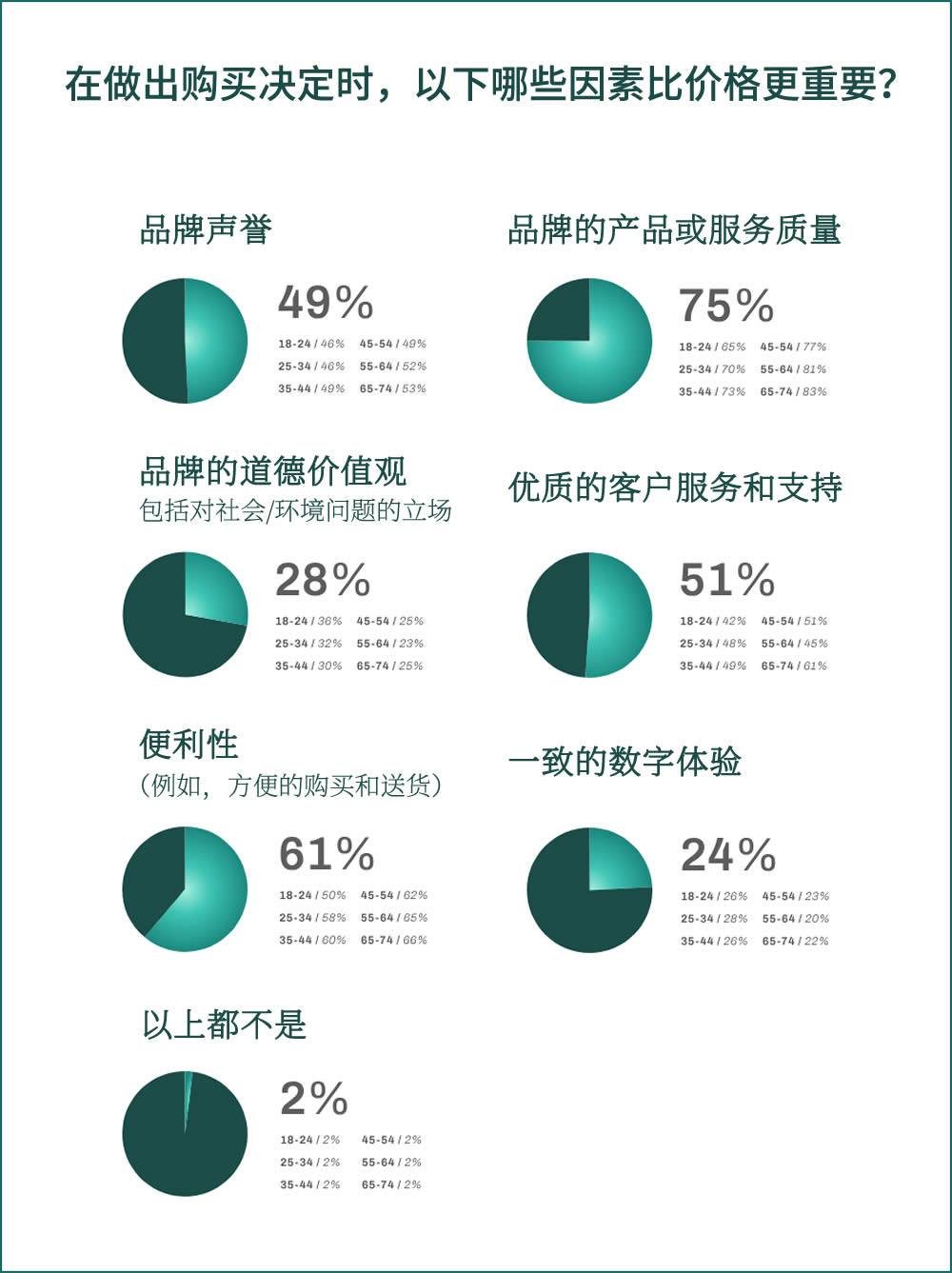 哪些因素比价格更重要？