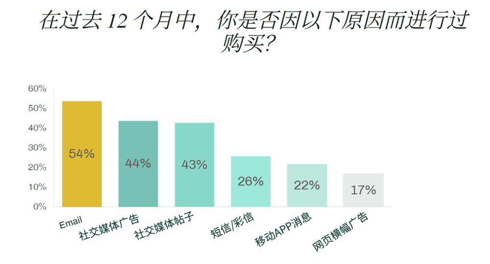 过去12个月中，你是否因为一下原因进行过购买？