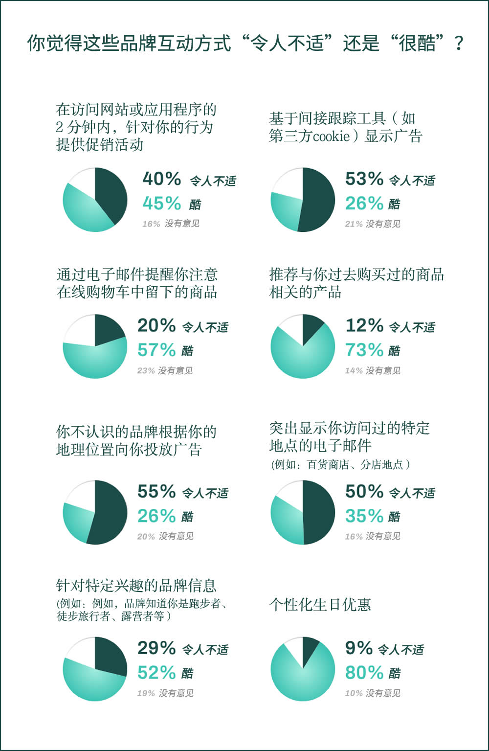 你觉得这些品牌互动令人不适还是很酷？