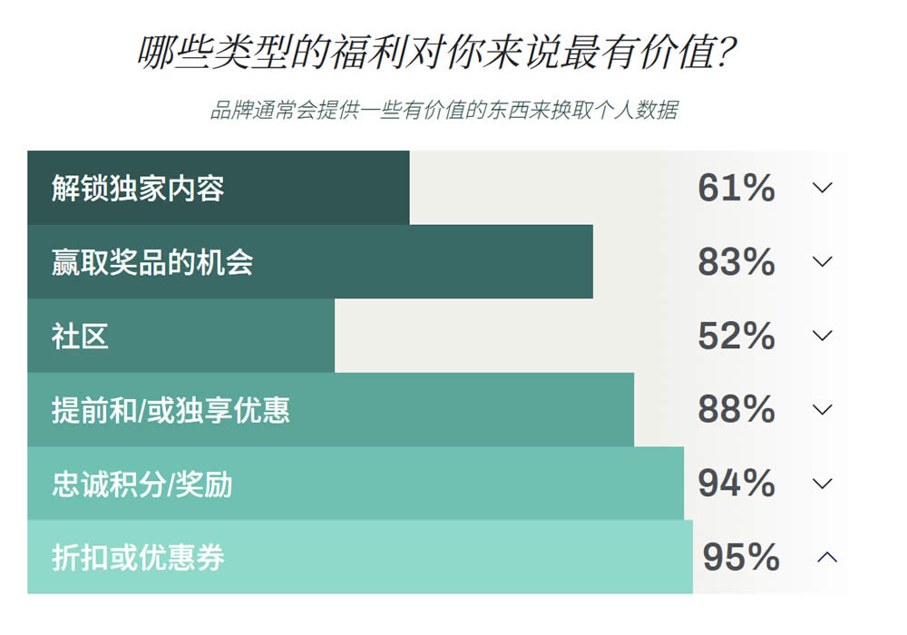哪些类型的福利对你最有价值