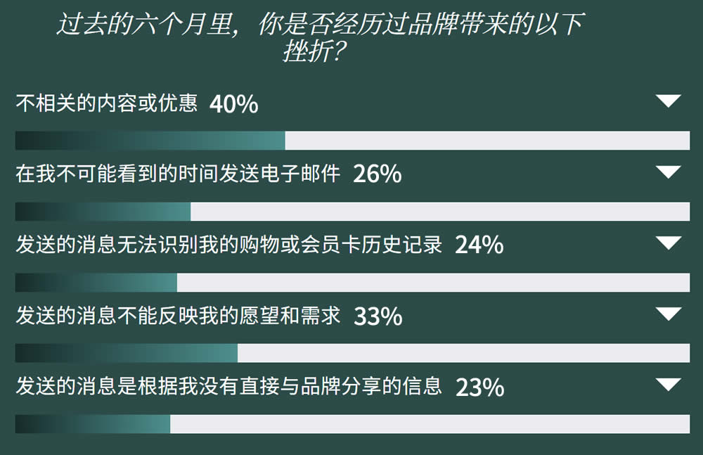 过去的六个月里，你是否经历过品牌带来的以下挫折
