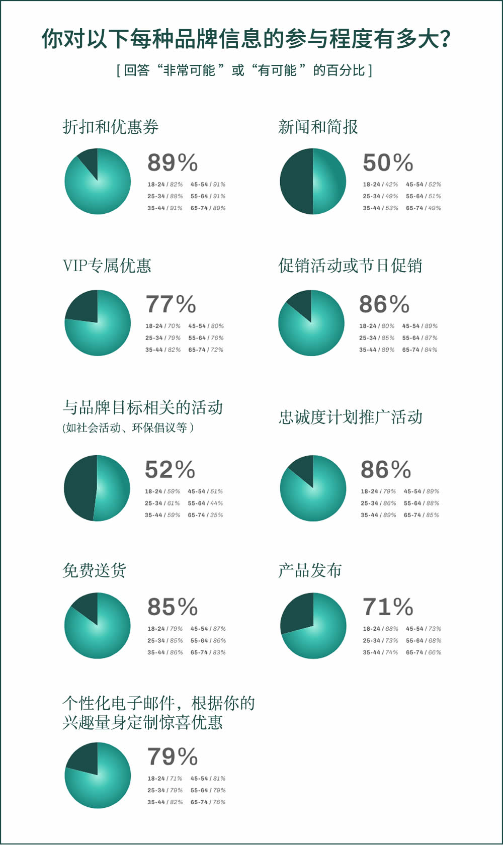 你对品牌信息的参与程度有多大
