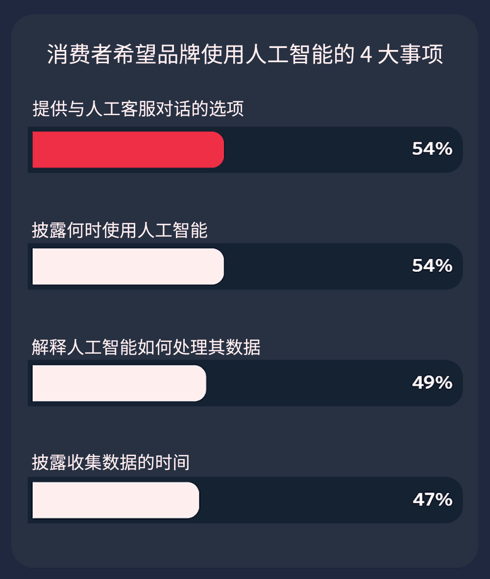 消费者希望品牌使用人工智能的4大事项