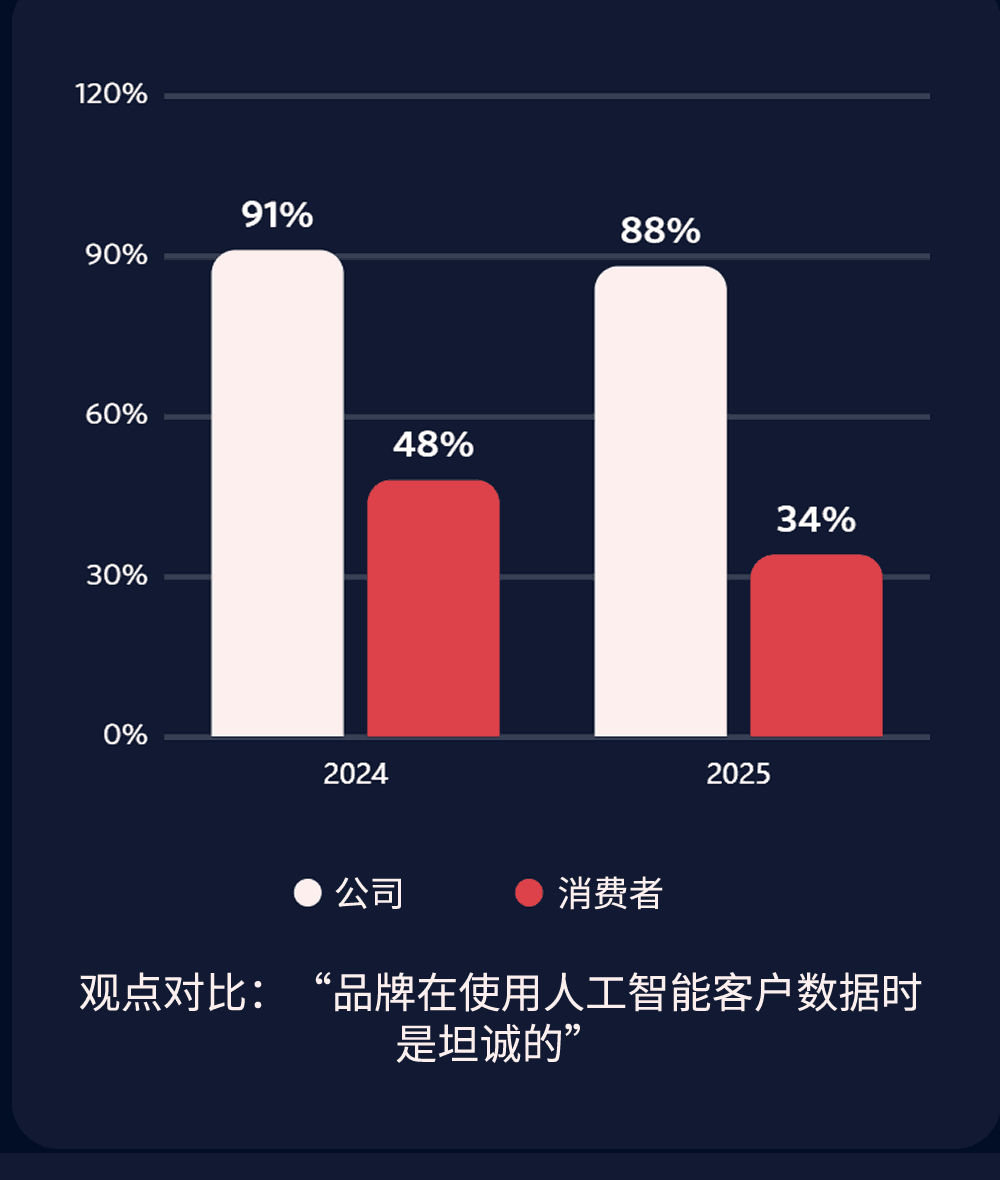 观点对比：“品牌在使用人工智能客户数据时是坦诚的”