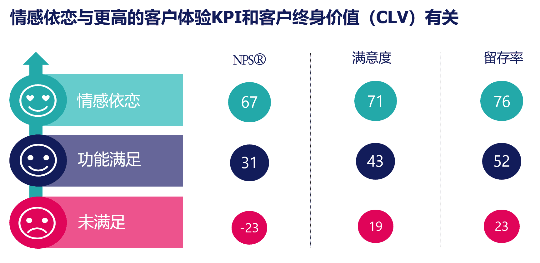 情感依恋对客户体验成功的重要性