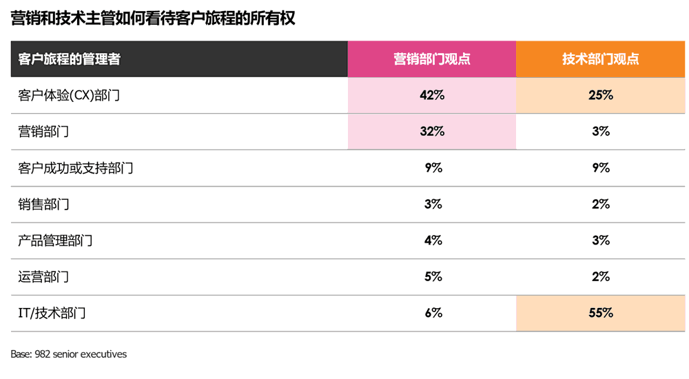 营销和技术主管如何看待客户旅程的所有权
