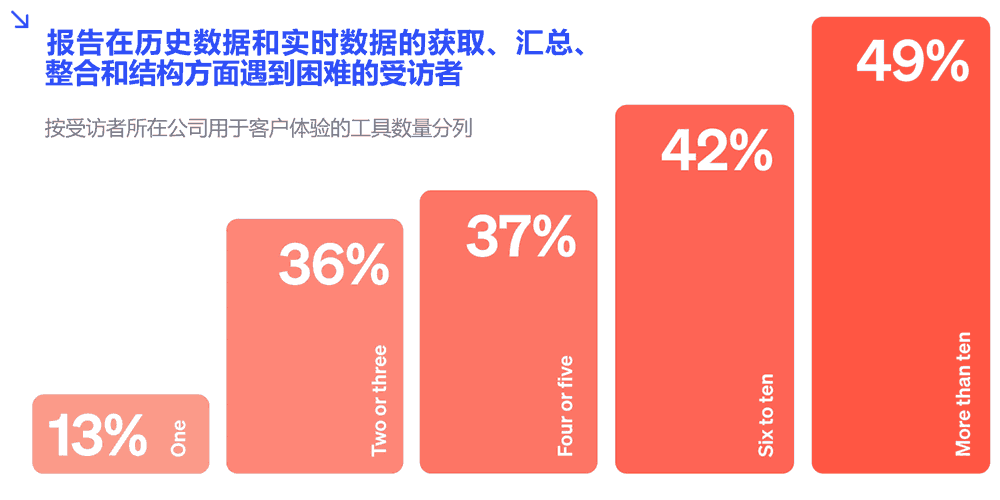 在历史数据和实时数据的获取、汇总、整合和结构方面遇到困难的受访者