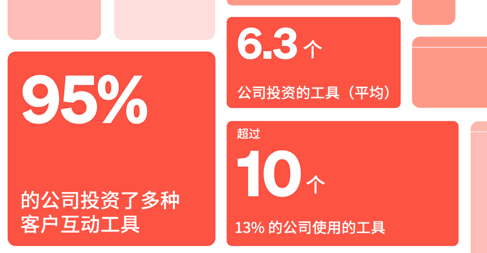 95%的公司投资了多种客户互动工具