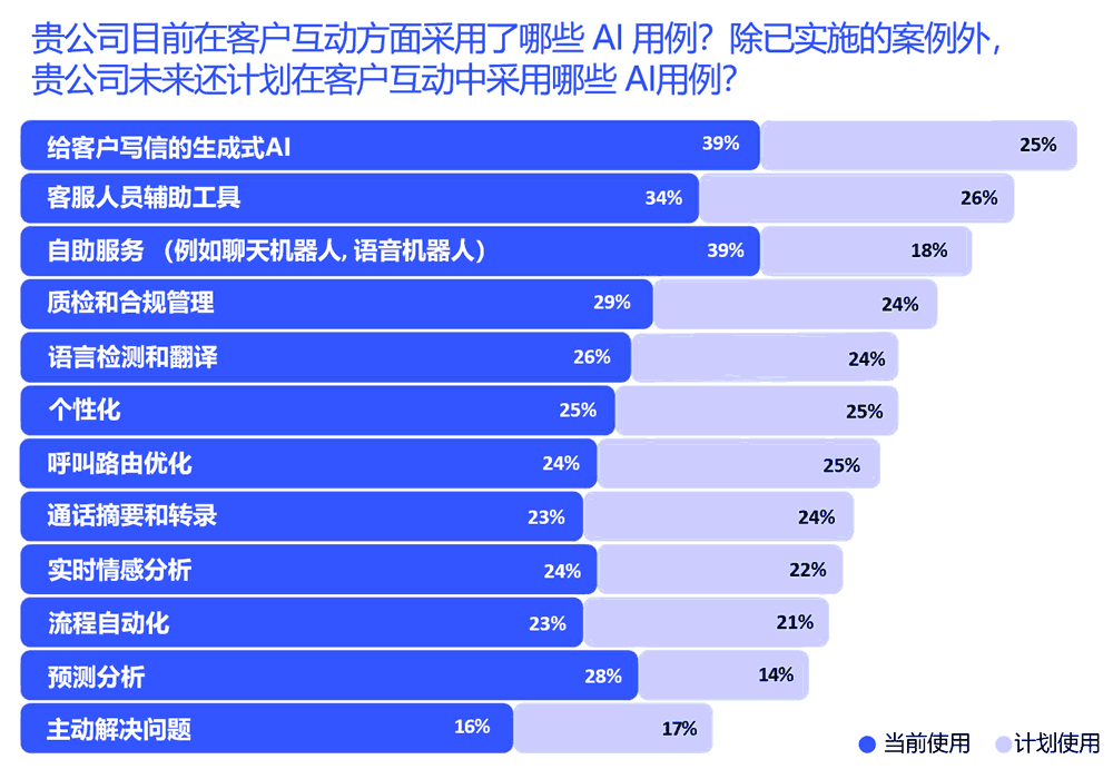 贵公司目前在客户互动方面采用了哪些AI用例