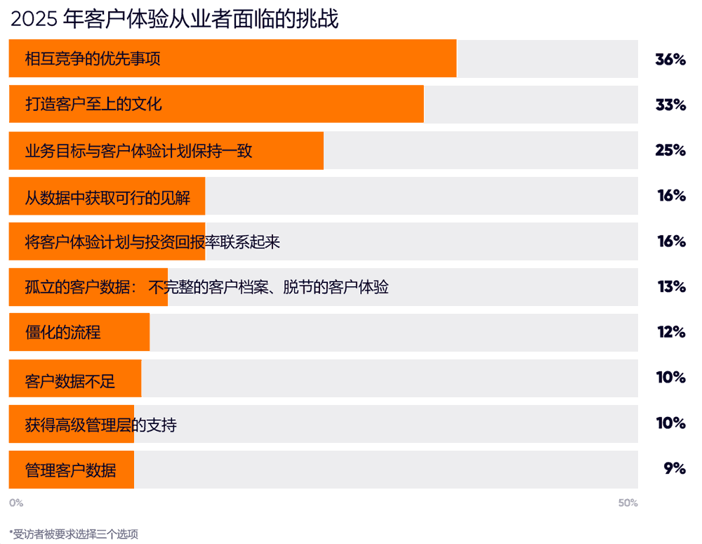 2025年客户体验从业者面临的10大挑战
