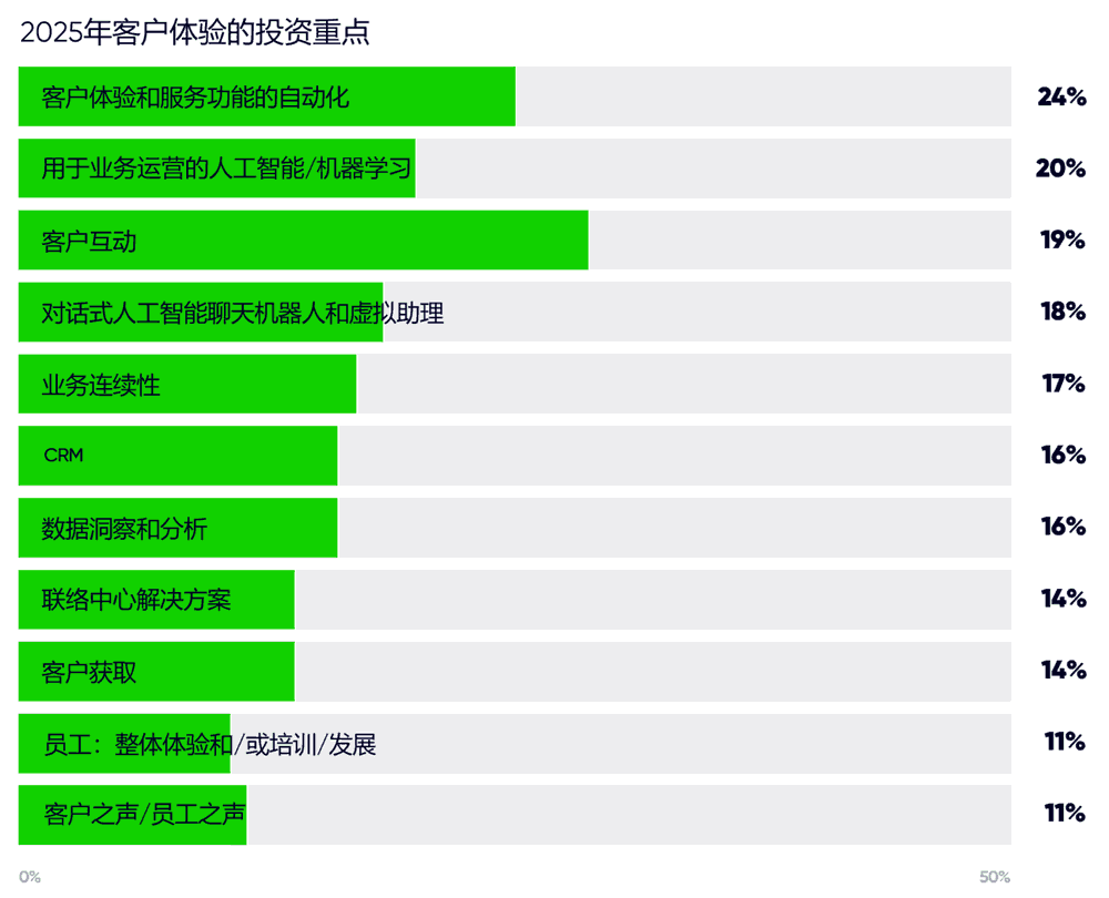 2025年的客户体验投资重点