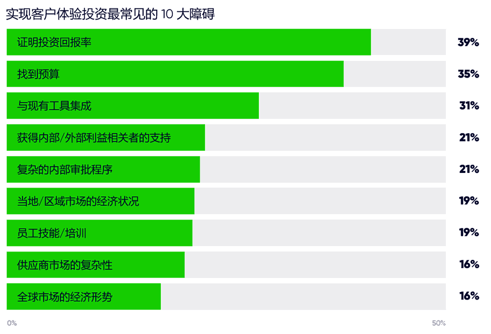 实现客户体验投资的10个常见障碍