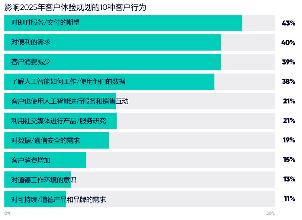 影响2025年客户体验规划的10种客户行为